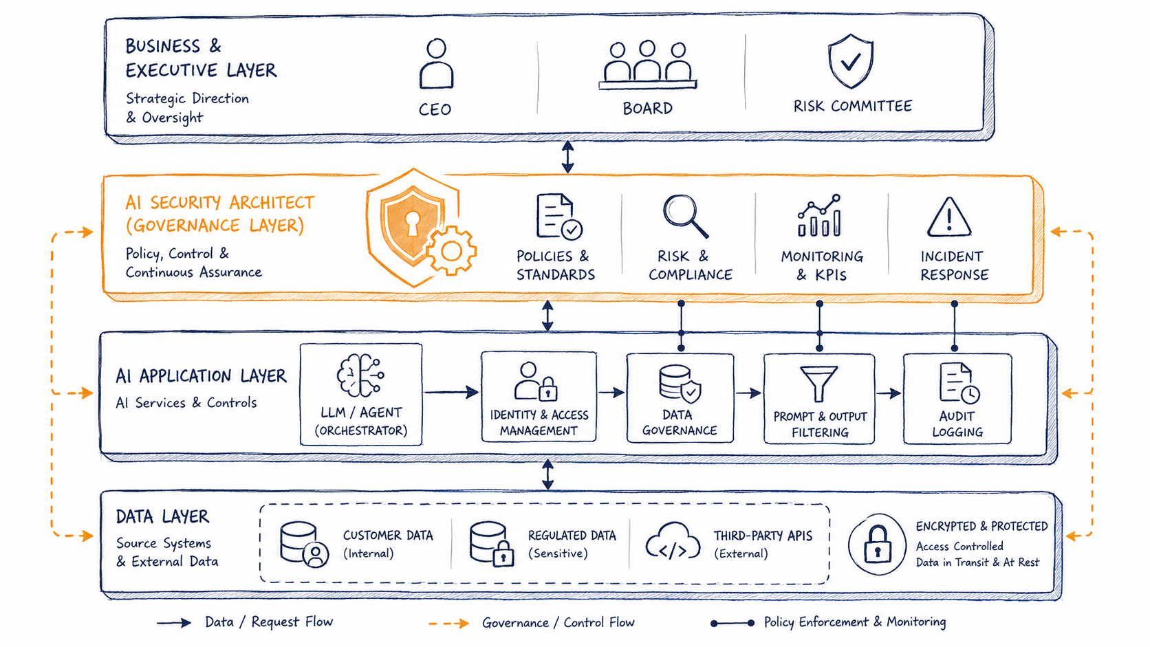 Layered AI security architecture with the AI Security Architect bridging executive oversight, AI application controls, and protected data sources