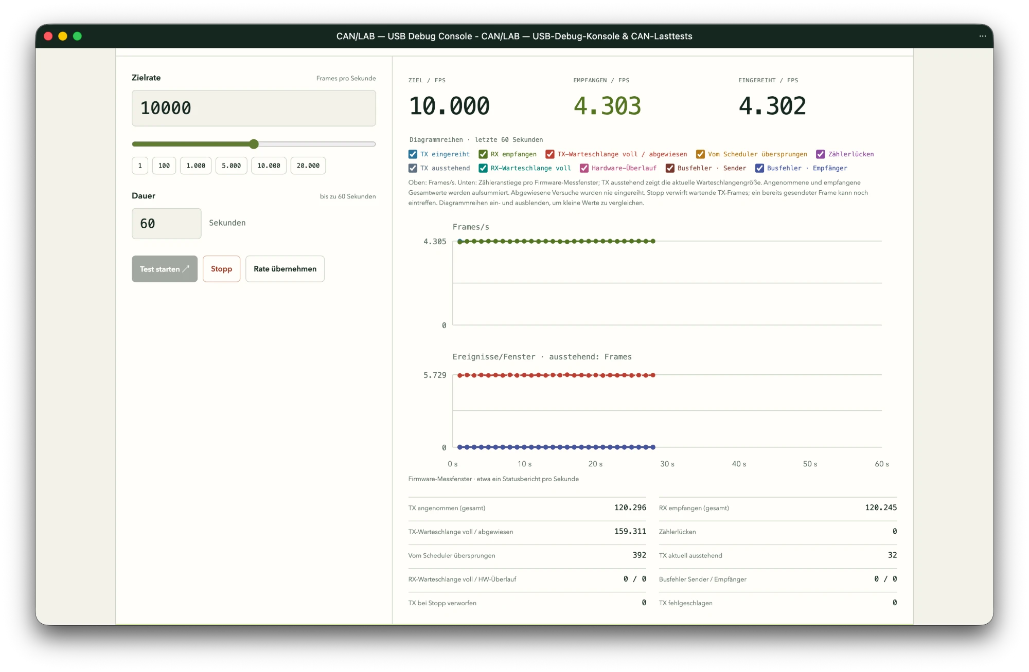 CAN-Lab load test: target 10,000 frames per second, 4,303 received, no counter gaps and no bus errors
