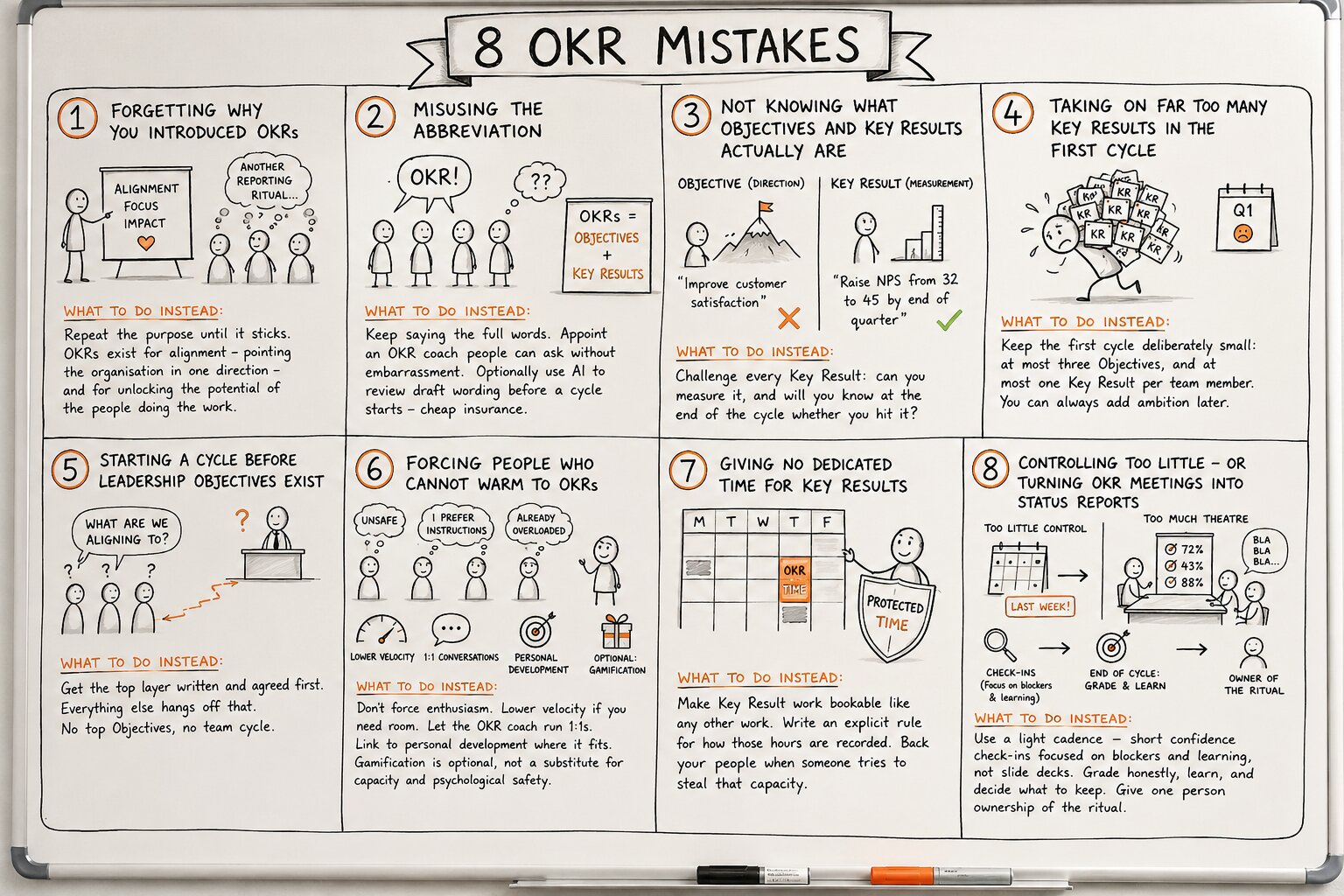 Overview of the 8 OKR introduction mistakes, sketched on a whiteboard