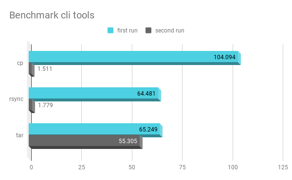 Bar chart comparing first and second run times for cp, rsync and tar CLI copy tools