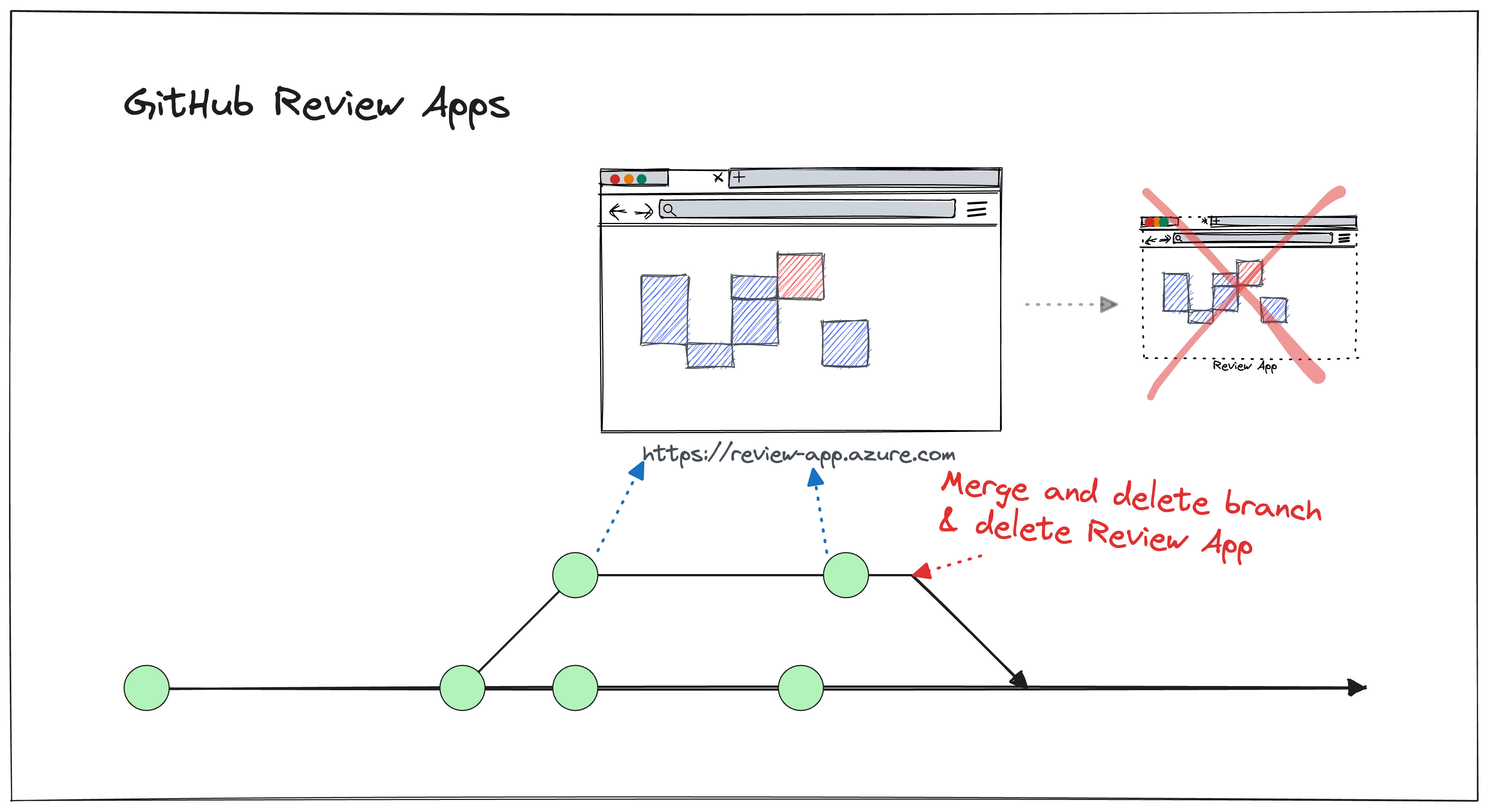 Diagram showing a GitHub review app deployed from a feature branch and deleted after merge