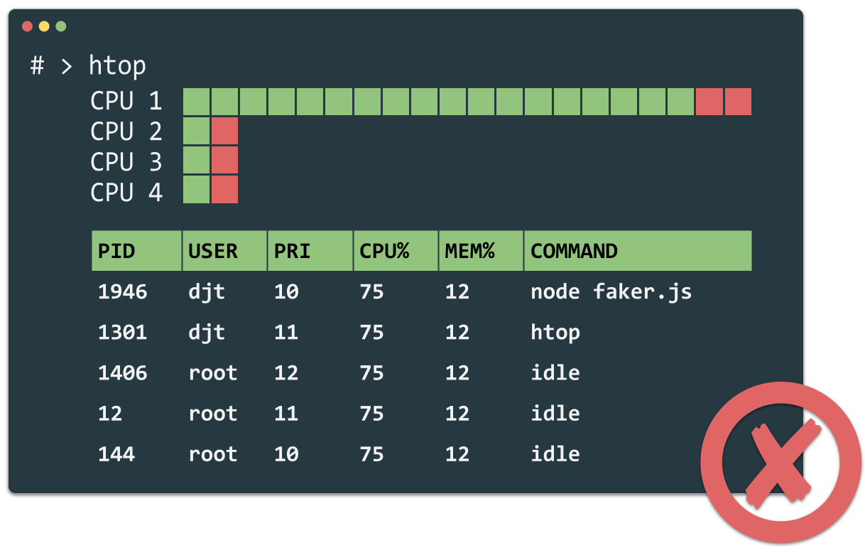 htop output showing a single Node.js process using one CPU core with a red cross mark