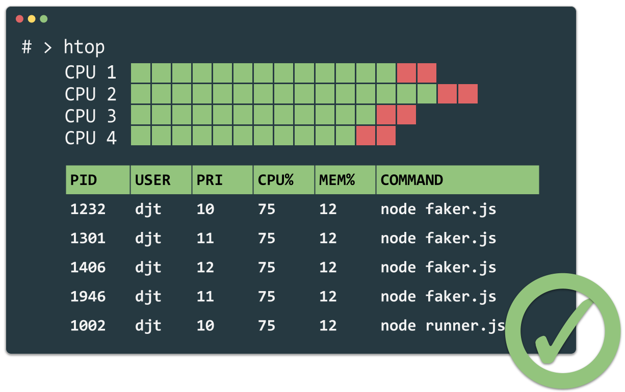 htop output showing four parallel Node.js faker processes fully utilising all CPU cores with a green check mark
