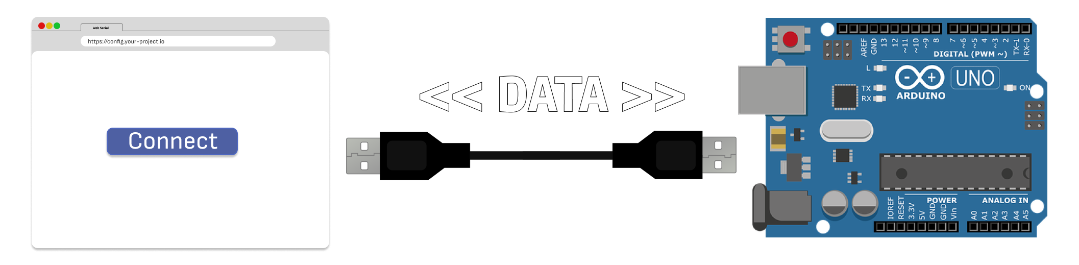 Illustration of a browser connecting to an Arduino Uno via USB for bidirectional serial data exchange