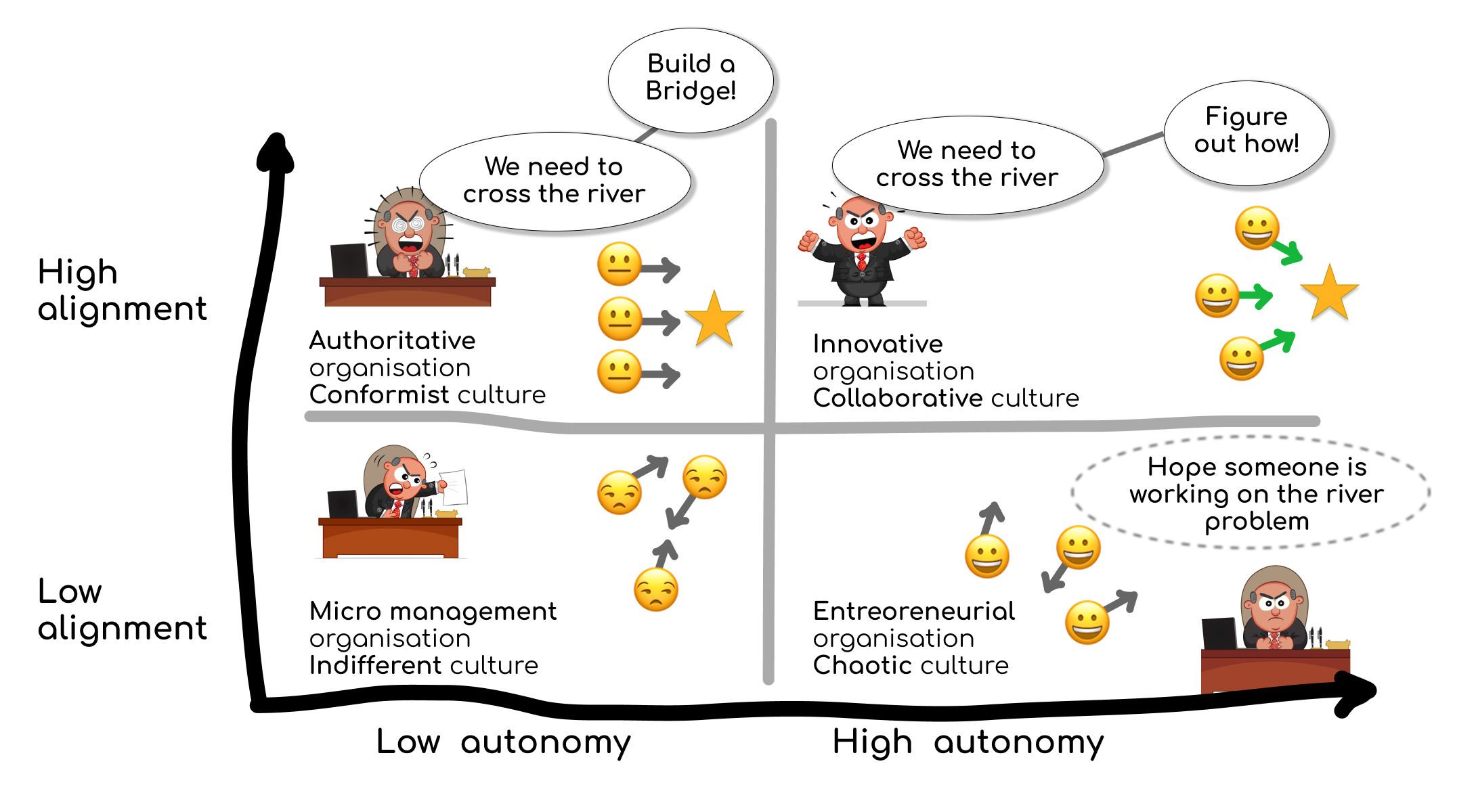 Matrix diagram comparing organisational cultures by alignment and autonomy levels