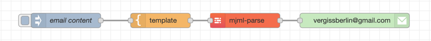 Node-RED flow with email content, template, mjml-parse and email output nodes